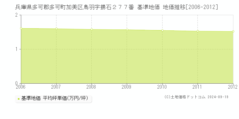 兵庫県多可郡多可町加美区鳥羽字揚石２７７番 基準地価 地価推移[2006-2012]