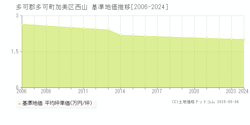 加美区西山(多可郡多可町)の基準地価推移グラフ(坪単価)[2006-2024年]