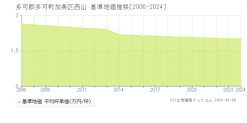 多可郡多可町加美区西山の基準地価推移グラフ 