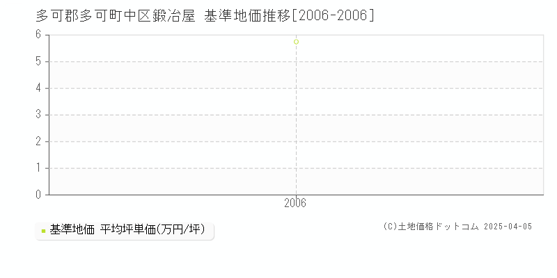 多可郡多可町中区鍛冶屋の基準地価推移グラフ 