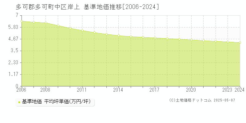 中区岸上(多可郡多可町)の基準地価推移グラフ(坪単価)[2006-2024年]