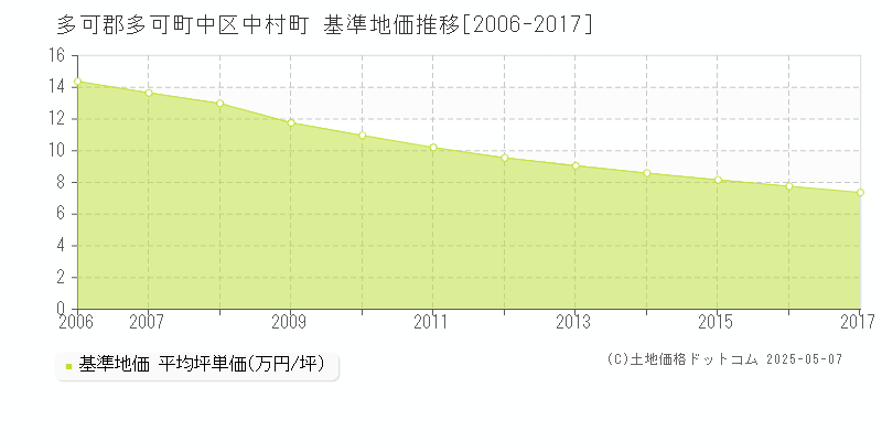 中区中村町(多可郡多可町)の基準地価推移グラフ(坪単価)[2006-2017年]