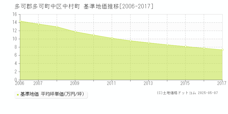 多可郡多可町中区中村町の基準地価推移グラフ 