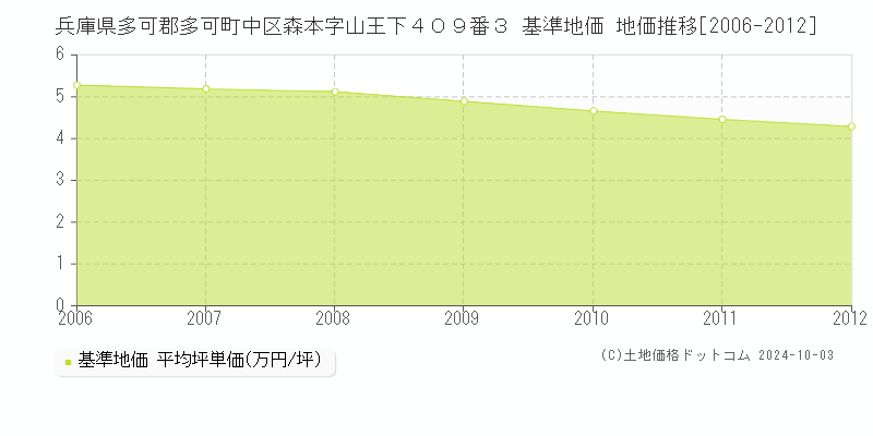 兵庫県多可郡多可町中区森本字山王下４０９番３ 基準地価 地価推移[2006-2012]