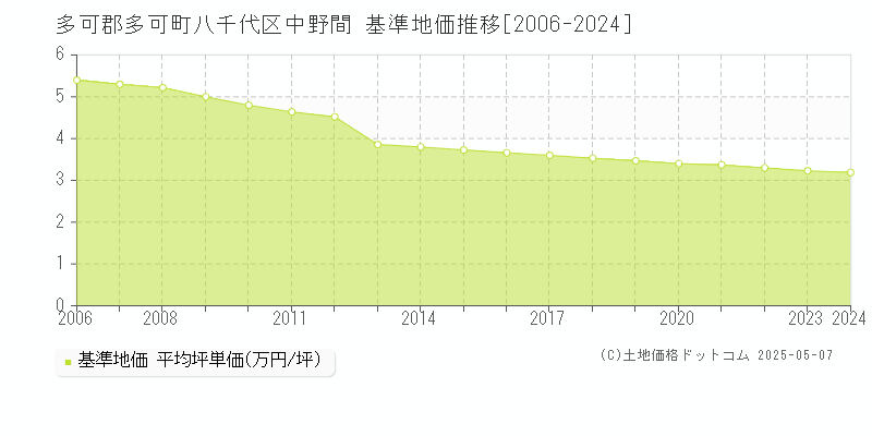 八千代区中野間(多可郡多可町)の基準地価推移グラフ(坪単価)[2006-2024年]