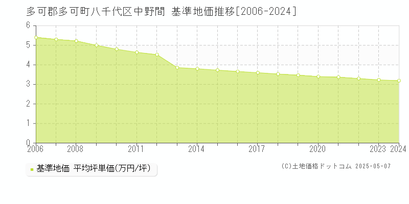 多可郡多可町八千代区中野間の基準地価推移グラフ 