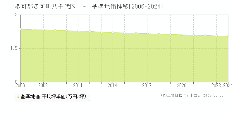 八千代区中村(多可郡多可町)の基準地価推移グラフ(坪単価)[2006-2024年]