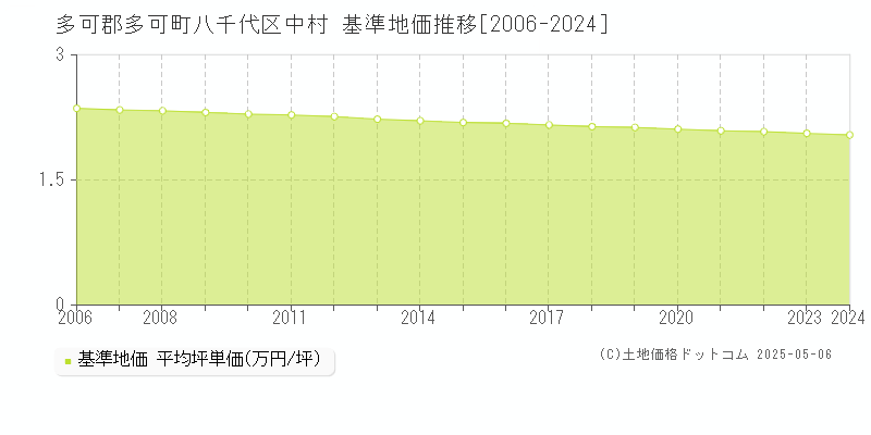 多可郡多可町八千代区中村の基準地価推移グラフ 