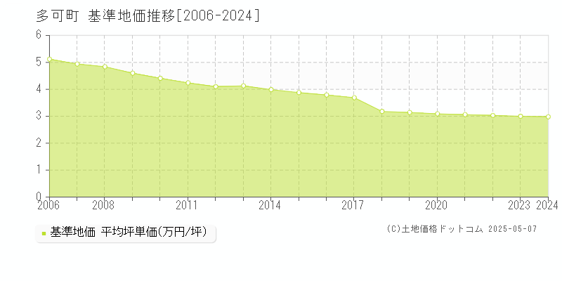 多可町(兵庫県)の基準地価推移グラフ(坪単価)[2006-2024年]