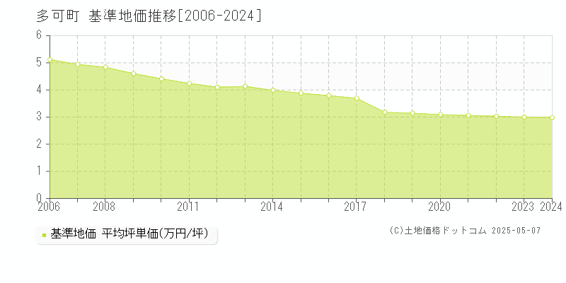 多可郡多可町の基準地価推移グラフ 