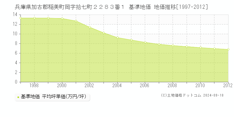 兵庫県加古郡稲美町岡字拾七町２２８３番１ 基準地価 地価推移[1997-2012]