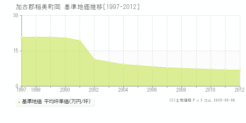 岡(加古郡稲美町)の基準地価推移グラフ(坪単価)[1997-2012年]