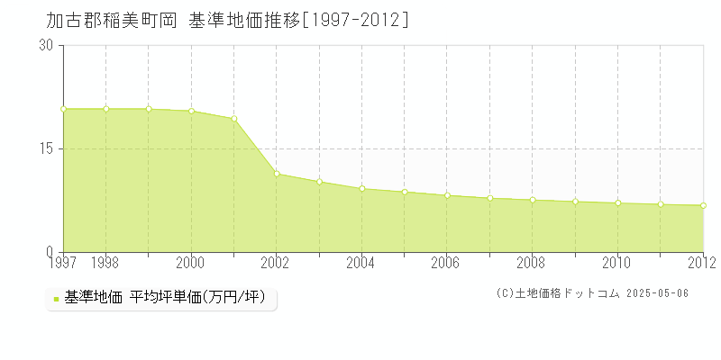 加古郡稲美町岡の基準地価推移グラフ 