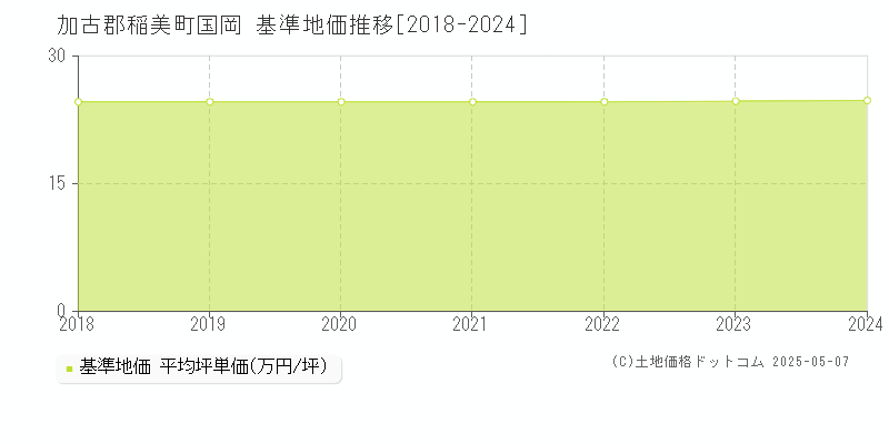 国岡(加古郡稲美町)の基準地価推移グラフ(坪単価)[2018-2024年]