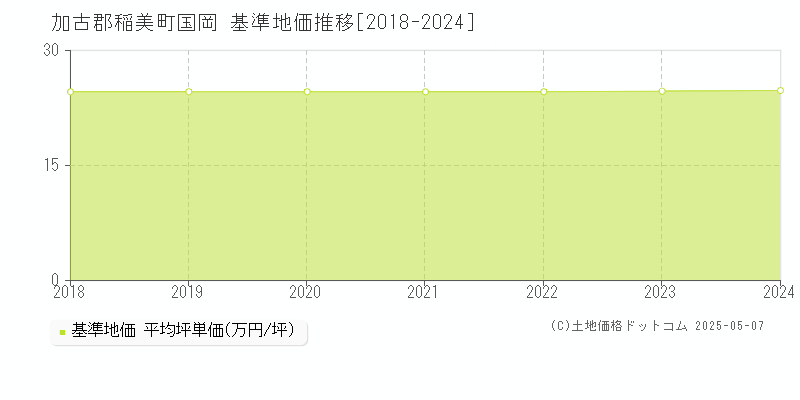 加古郡稲美町国岡の基準地価推移グラフ 