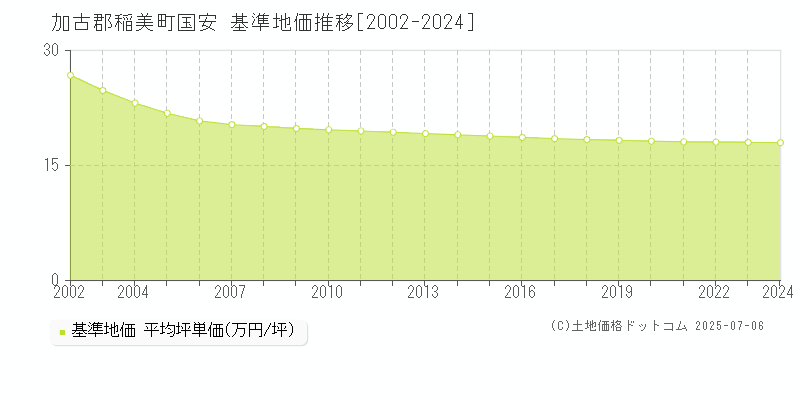国安(加古郡稲美町)の基準地価推移グラフ(坪単価)[2002-2024年]
