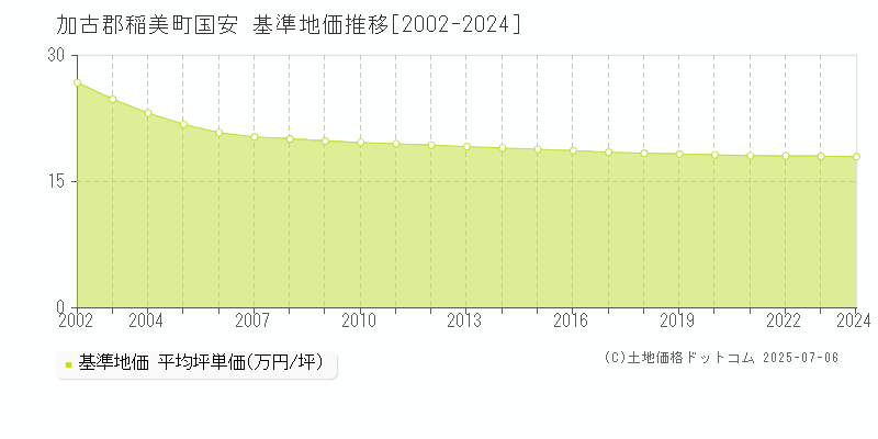 加古郡稲美町国安の基準地価推移グラフ 