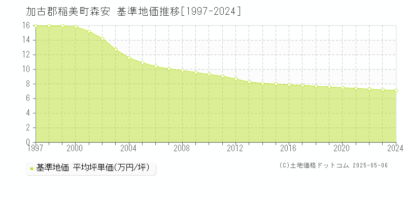 森安(加古郡稲美町)の基準地価推移グラフ(坪単価)[1997-2024年]