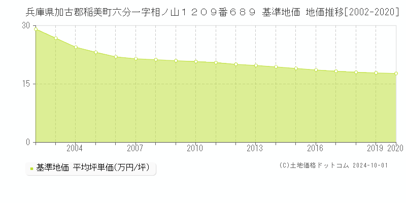 兵庫県加古郡稲美町六分一字相ノ山１２０９番６８９ 基準地価 地価推移[2002-2020]