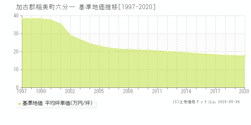 六分一(加古郡稲美町)の基準地価推移グラフ(坪単価)[1997-2020年]