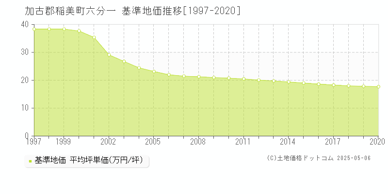 加古郡稲美町六分一の基準地価推移グラフ 