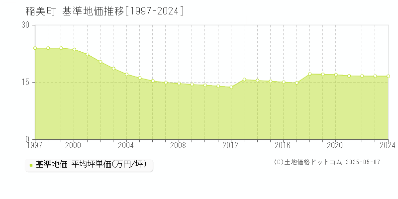 稲美町(兵庫県)の基準地価推移グラフ(坪単価)[1997-2024年]