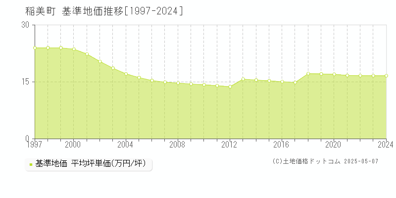 加古郡稲美町全域の基準地価推移グラフ 