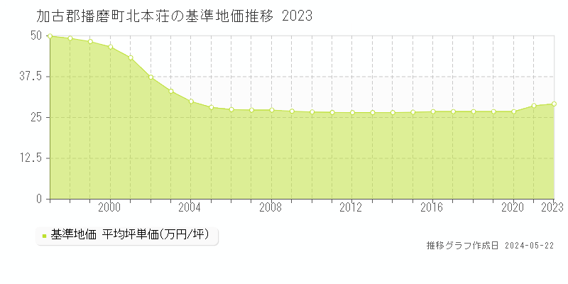 加古郡播磨町北本荘の基準地価推移グラフ 