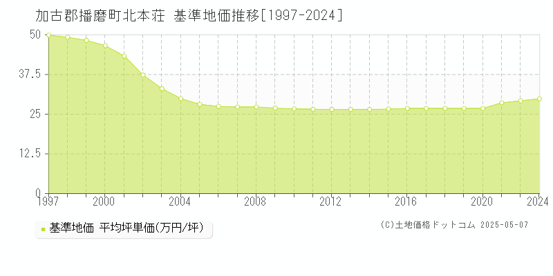 北本荘(加古郡播磨町)の基準地価推移グラフ(坪単価)[1997-2024年]
