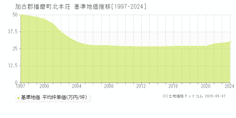 加古郡播磨町北本荘の基準地価推移グラフ 