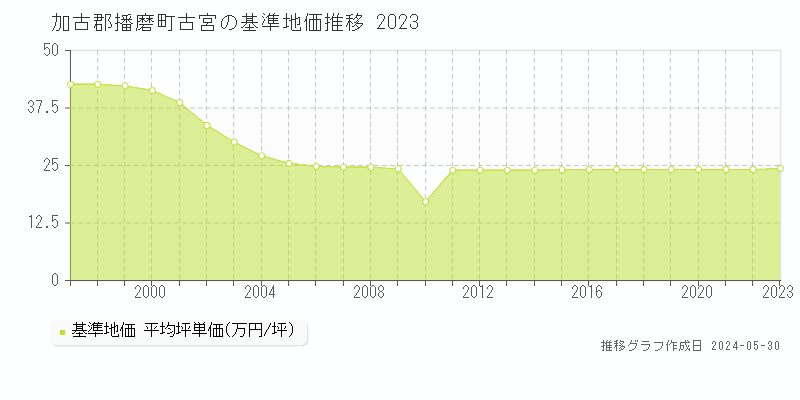 加古郡播磨町古宮の基準地価推移グラフ 