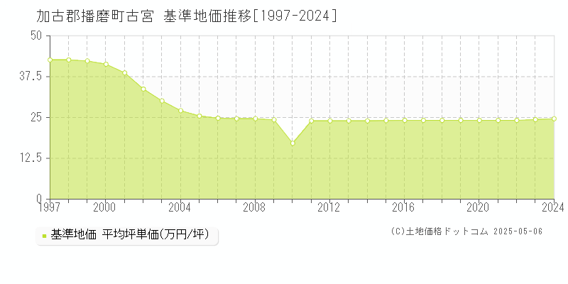 古宮(加古郡播磨町)の基準地価推移グラフ(坪単価)[1997-2024年]