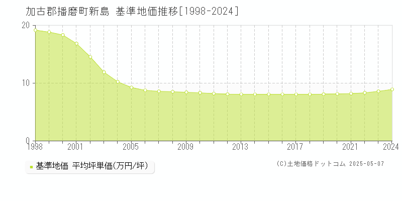 新島(加古郡播磨町)の基準地価推移グラフ(坪単価)[1998-2024年]