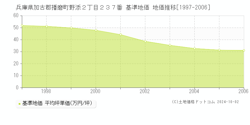 兵庫県加古郡播磨町野添２丁目２３７番 基準地価 地価推移[1997-2006]