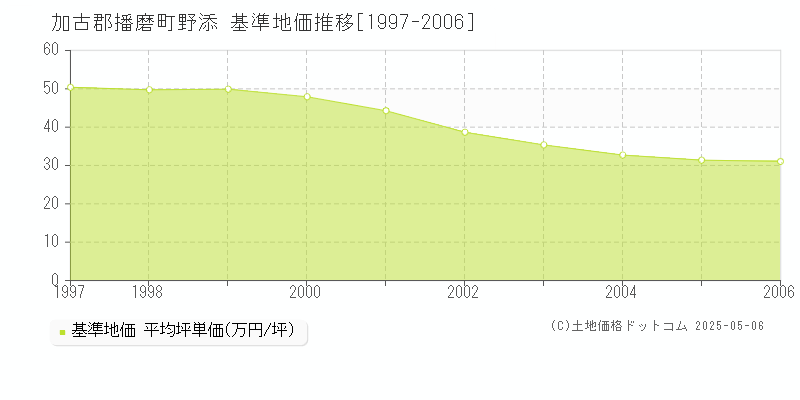 野添(加古郡播磨町)の基準地価推移グラフ(坪単価)[1997-2006年]