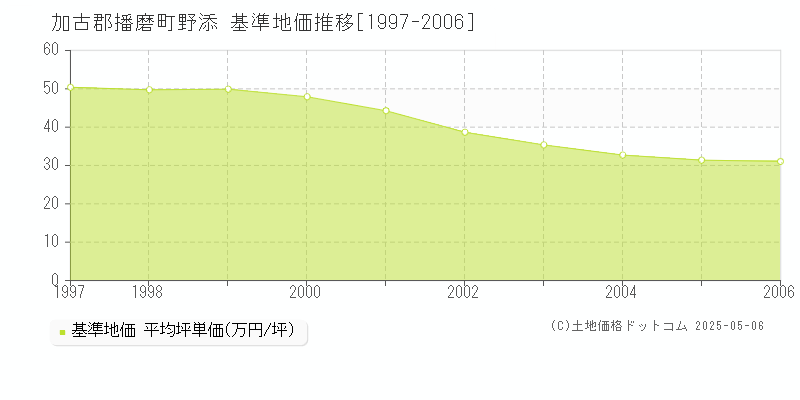 加古郡播磨町野添の基準地価推移グラフ 