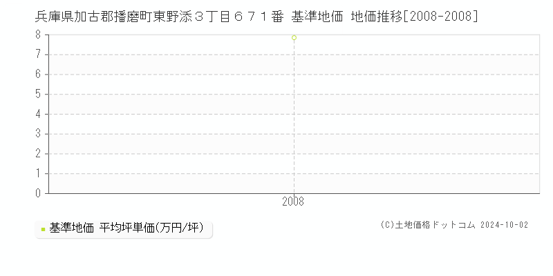 兵庫県加古郡播磨町東野添３丁目６７１番 基準地価 地価推移[2008-2008]