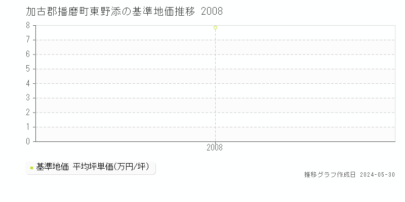 加古郡播磨町東野添の基準地価推移グラフ 