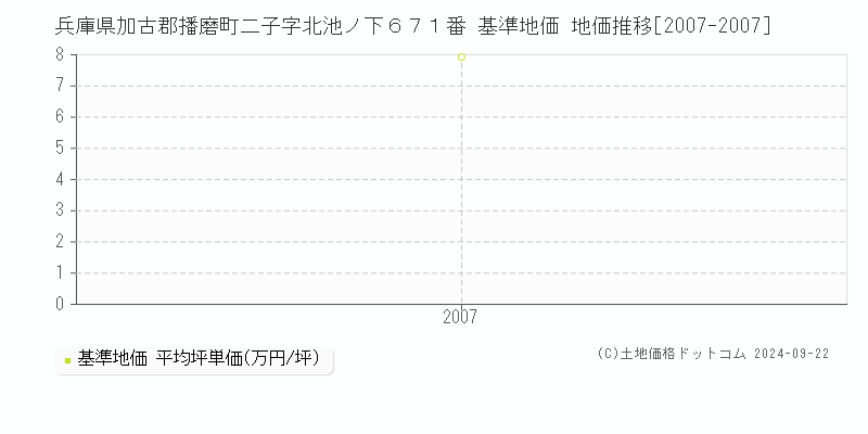 兵庫県加古郡播磨町二子字北池ノ下６７１番 基準地価 地価推移[2007-2007]