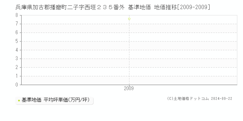 兵庫県加古郡播磨町二子字西垣２３５番外 基準地価 地価推移[2009-2009]
