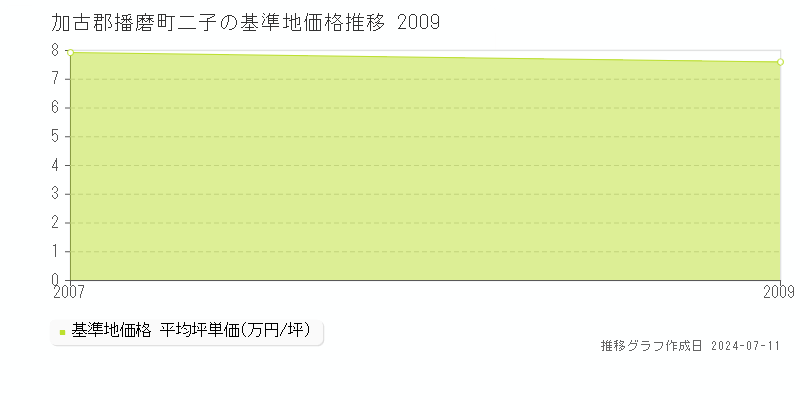 加古郡播磨町二子の基準地価推移グラフ 