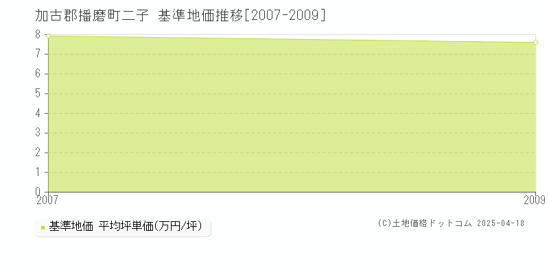 加古郡播磨町二子の基準地価推移グラフ 