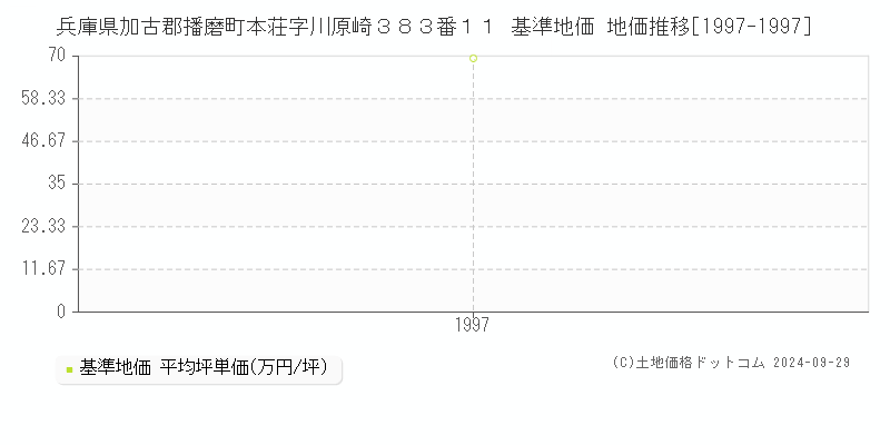 兵庫県加古郡播磨町本荘字川原崎３８３番１１ 基準地価 地価推移[1997-1997]