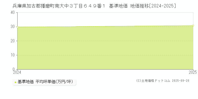 兵庫県加古郡播磨町南大中３丁目６４９番１ 基準地価 地価推移[2024-2025]