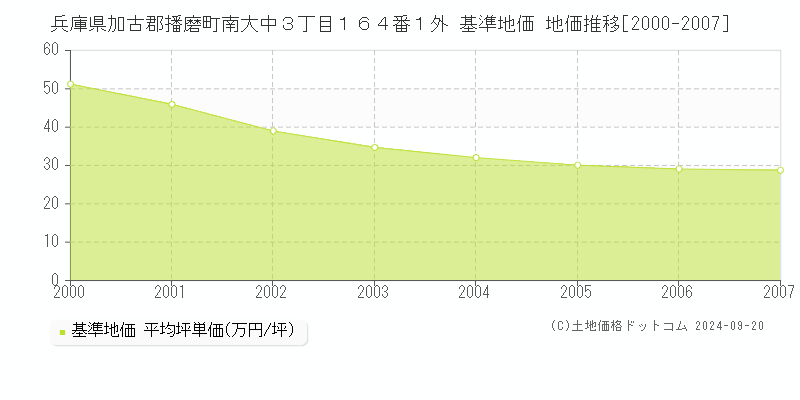 兵庫県加古郡播磨町南大中３丁目１６４番１外 基準地価 地価推移[2000-2007]