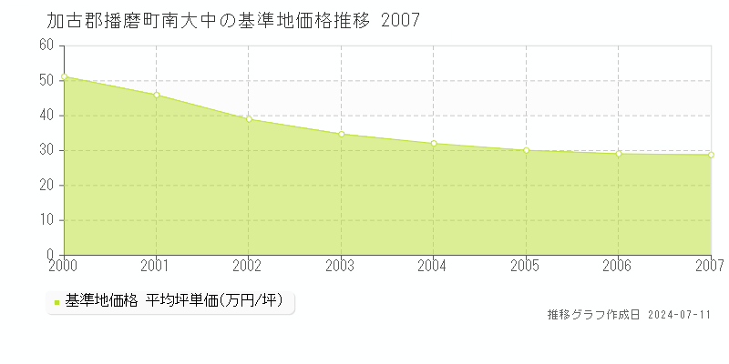加古郡播磨町南大中の基準地価推移グラフ 