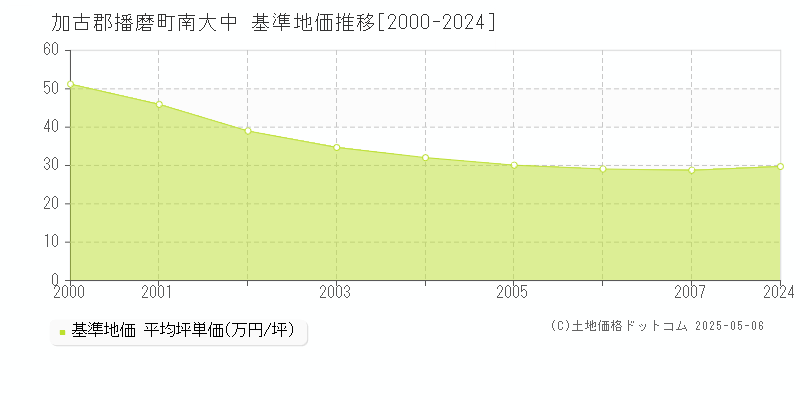 南大中(加古郡播磨町)の基準地価推移グラフ(坪単価)[2000-2007年]