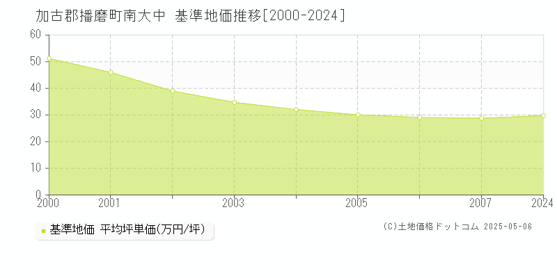 加古郡播磨町南大中の基準地価推移グラフ 