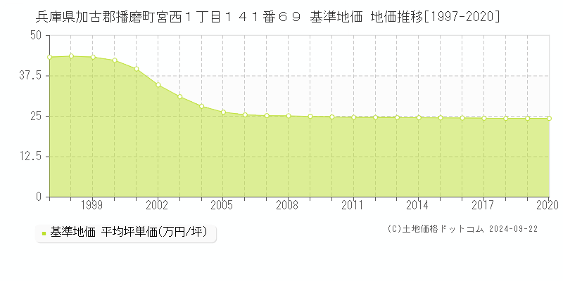 兵庫県加古郡播磨町宮西１丁目１４１番６９ 基準地価 地価推移[1997-2020]
