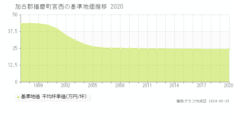 加古郡播磨町宮西の基準地価推移グラフ 
